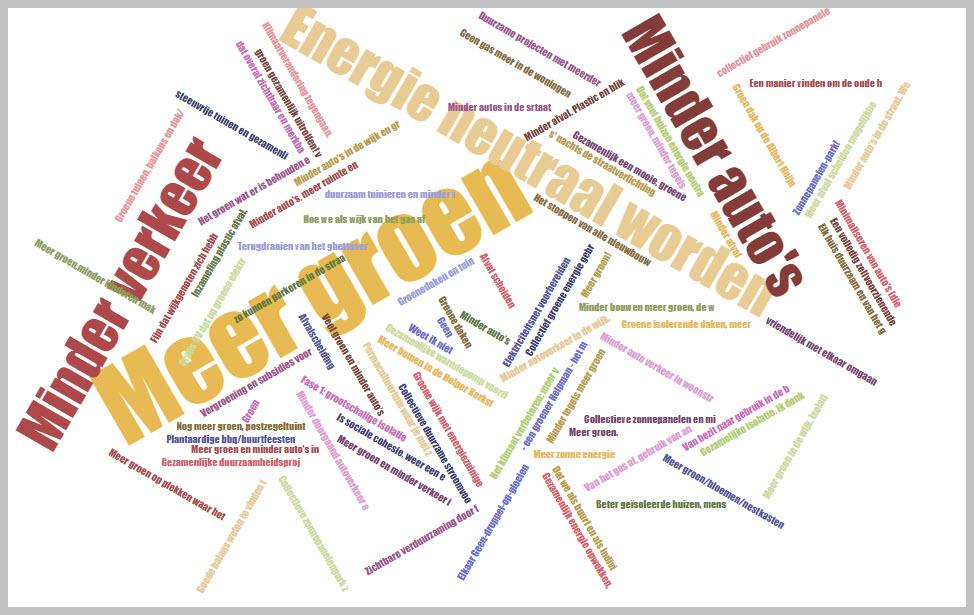 Wordcloud Duurzaam